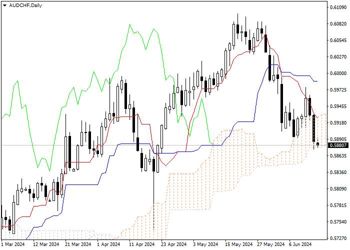 AUD/CHF: PHÂN TÍCH CHỈ SỐ ICHIMOKU