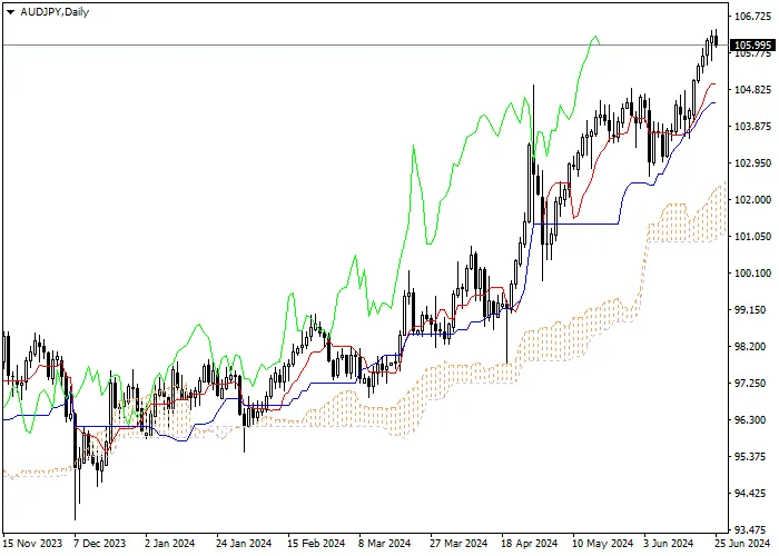 AUD/JPY: PHÂN TÍCH CHỈ SỐ ICHIMOKU