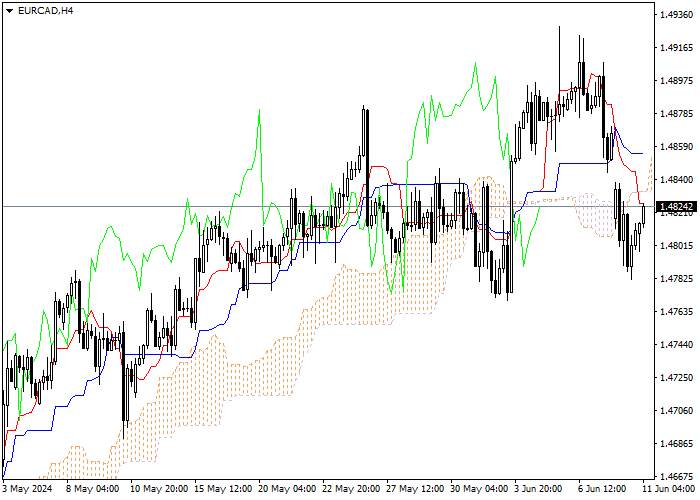 EUR/CAD: ANALISIS INDIKATOR ICHIMOKU
