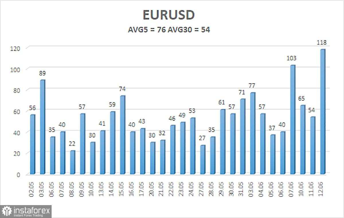 Gambaran Umum EUR/USD pada 13 Juni. Inflasi AS Membuat Pasar Euforia