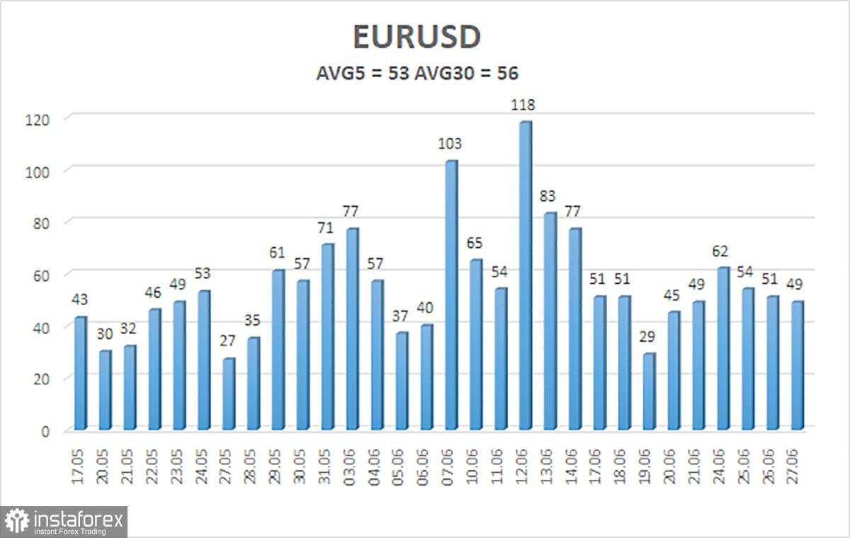 Gambaran EUR/USD pada 28 Juni. Teknik lebih penting daripada fundamental