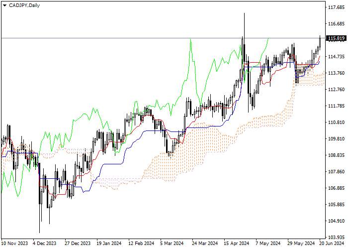 CAD/JPY: ICHIMOKU INDICATORS ANALYSIS
