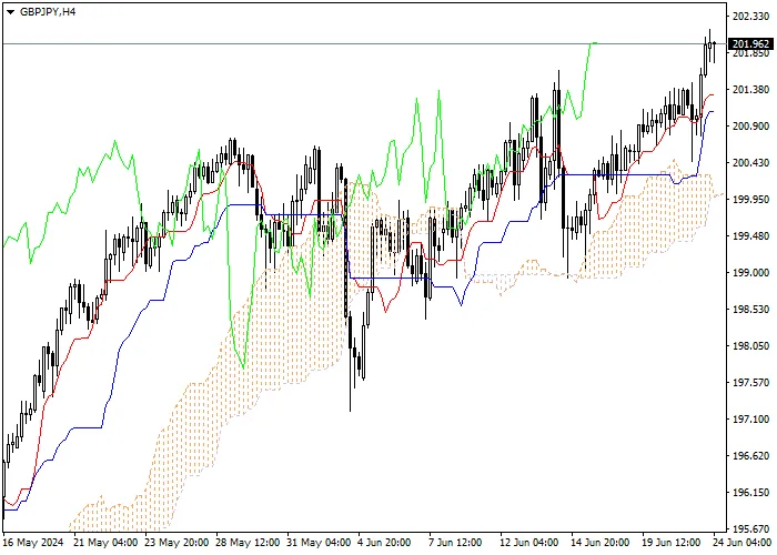 GBP/JPY: ICHIMOKU INDICATORS ANALYSIS