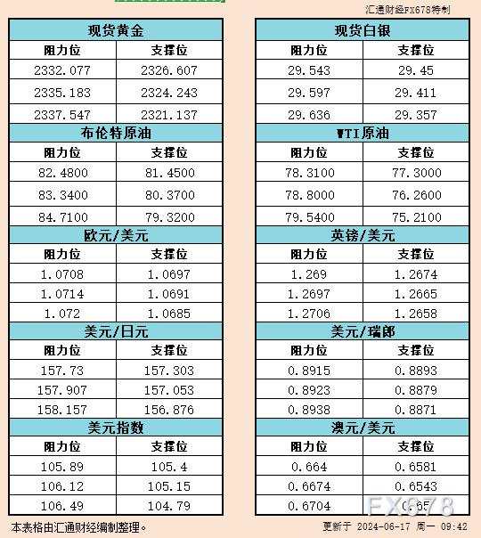 6月17日亚市支撑阻力：金银原油+美元指数等六大货币对