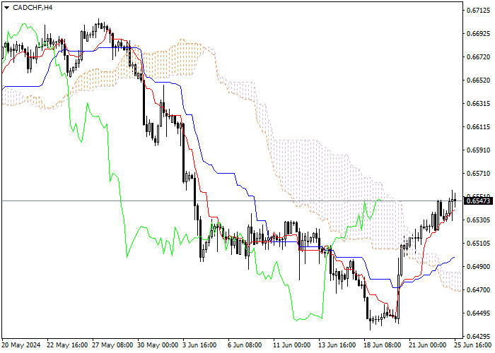 CAD/CHF: ICHIMOKU INDICATORS ANALYSIS