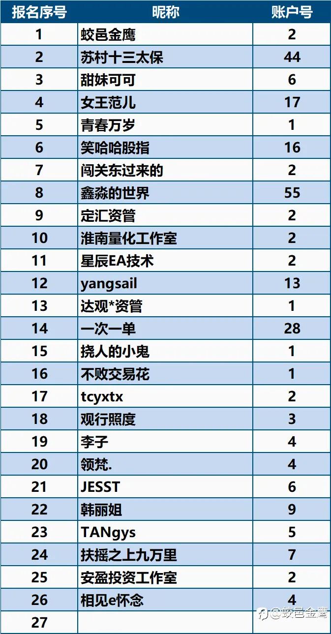 一年期挑战赛-2排名周报（47）
