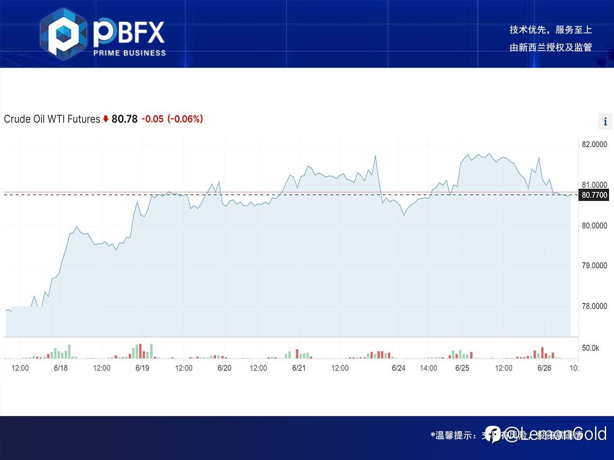 【PBFX】美油WTI下跌1%