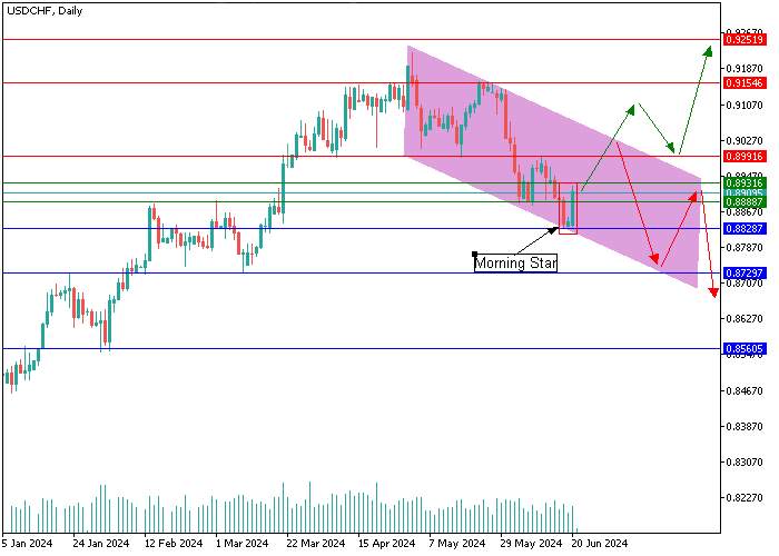 USD/CHF: ANALISIS CANDLESTICK