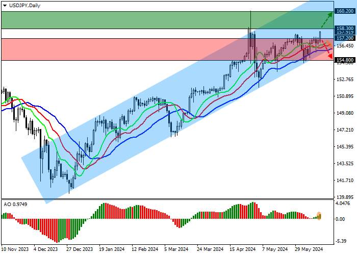 USD/JPY: GIAO DỊCH TRONG KÊNH TĂNG TĂNG 161,00–156,40