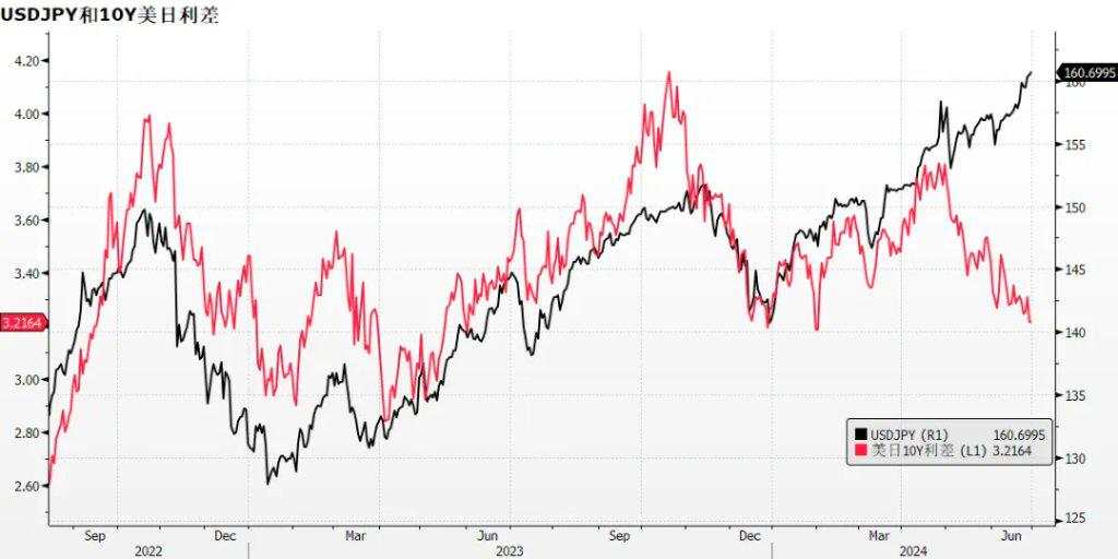 美日利差已无法解释，日元为何跌的这么猛