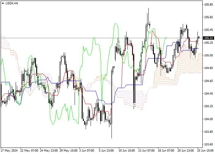 USDX: ANALISIS INDIKATOR ICHIMOKU