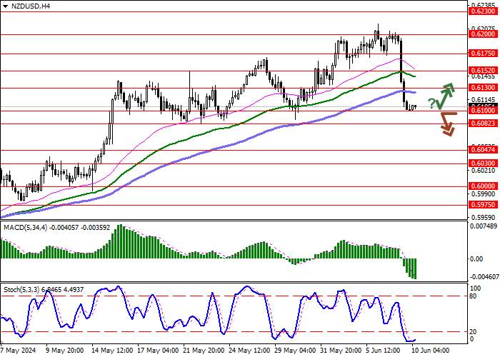 NZD/USD: THE NEW ZEALAND DOLLAR IS TRYING TO REGAIN ITS POSITION AFTER FRIDAY'S RAPID DECLINE