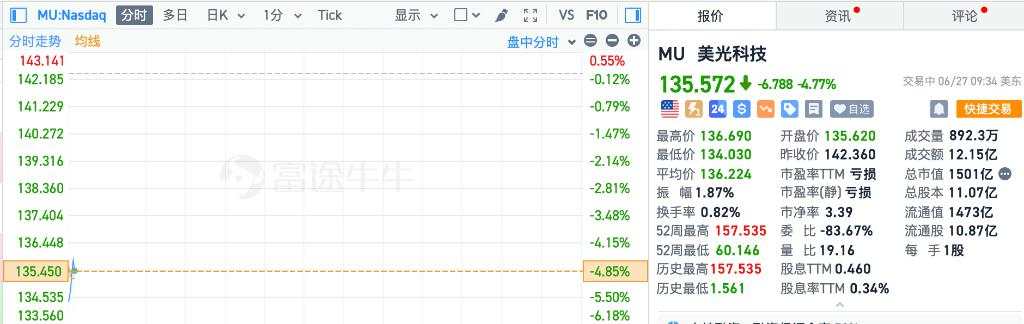 美股盘初：美光科技跌约5%，英伟达跌超1%，中概股多数下跌