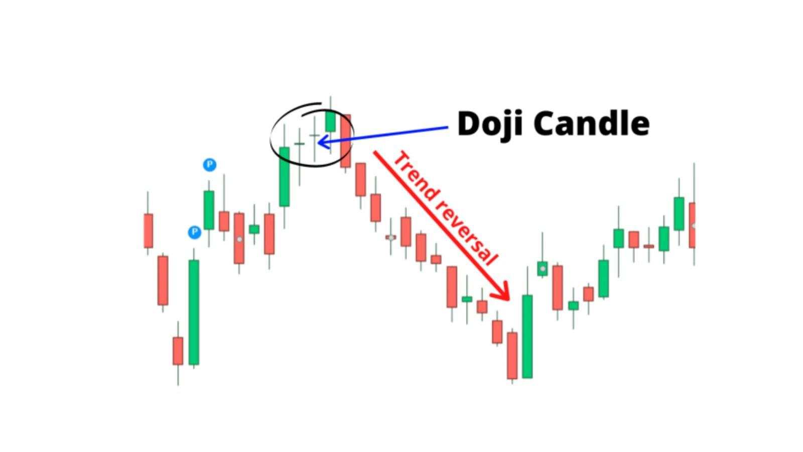 Investor, Cermati 5 Pola Candlestick Potensial yang Hasilkan Cuan