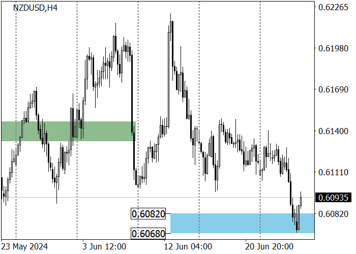 NZD/USD: TRONG ĐIỀU CHỈNH GIẢM GIÁ, GIÁ ĐẠT VÙNG HỖ TRỢ XU HƯỚNG CHÍNH 0,6082–0,6068