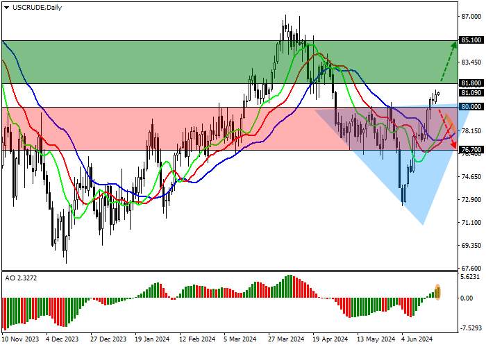 WTI CRUDE OIL: THE FULLNESS OF THE US STRATEGIC OIL RESERVE IS AT THE LEVELS OF 1983