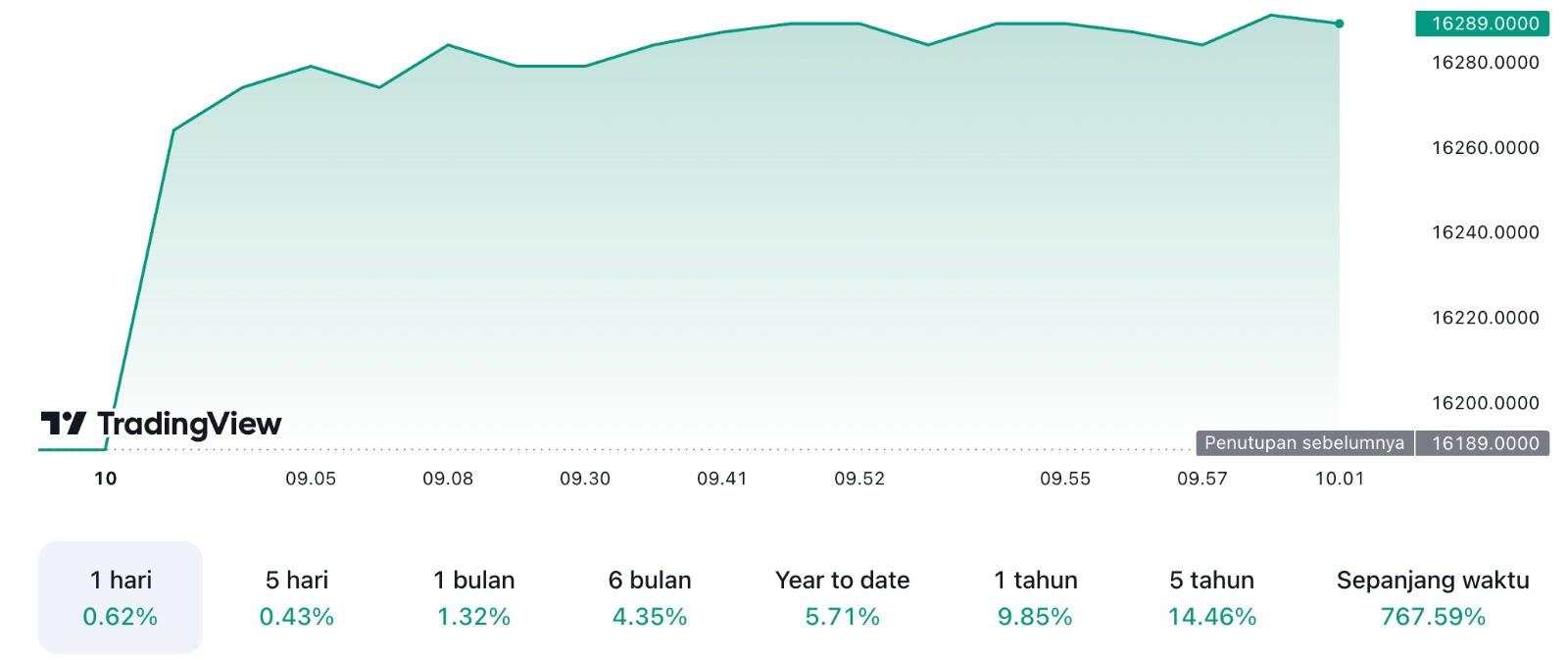 Waspada Rupiah Tembus ke Atas Rp16.300 per USD