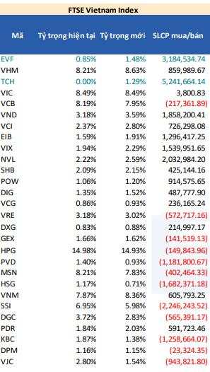 Hai quỹ ETF quy mô 21.000 tỷ đồng dự kiến gom mạnh hàng chục triệu cổ phiếu tài chính và bất động sản trong tuần này