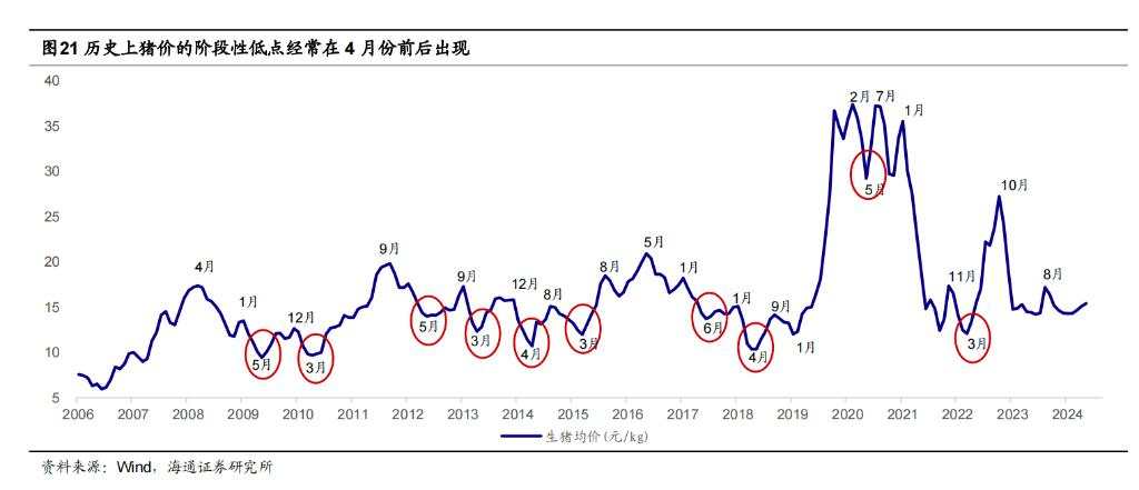 该如何理解和预判猪周期？