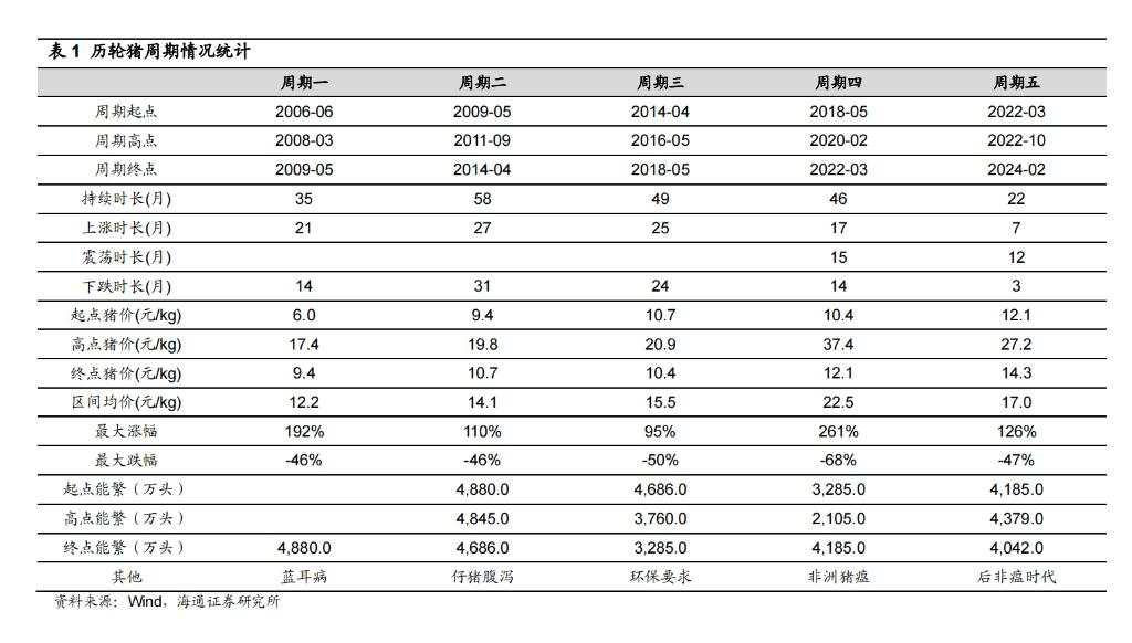 该如何理解和预判猪周期？