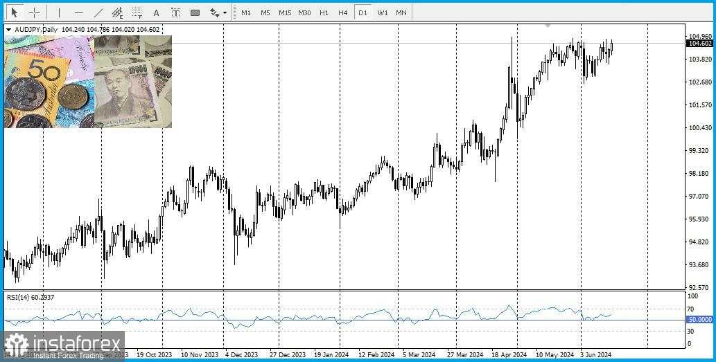 AUD/JPY. Tinjauan dan analisis. Penjual atau pembeli, siapa yang lebih kuat?