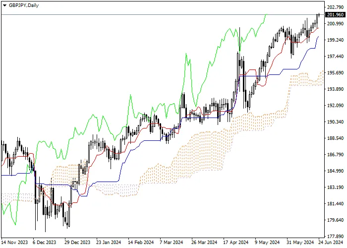 GBP/JPY: ICHIMOKU INDICATORS ANALYSIS