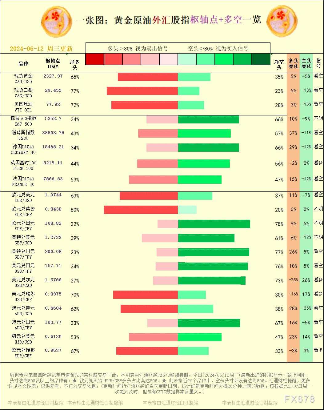 一张图：2024/06/12黄金原油外汇股指枢纽点+多空占比一览