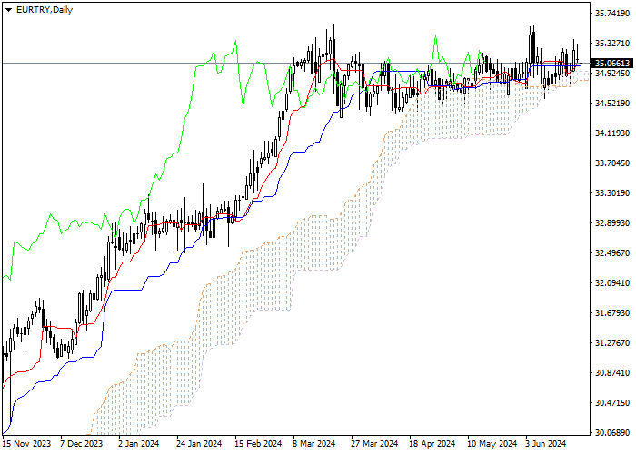 EUR/TRY: ANALISIS INDIKATOR ICHIMOKU
