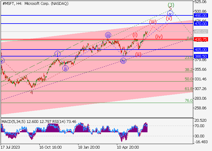 MICROSOFT CORP.: WAVE ANALYSIS