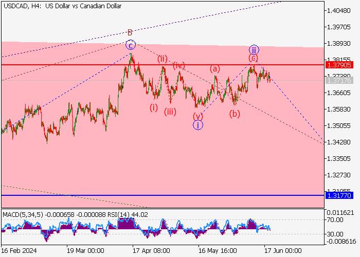 USD/CAD: ANALISIS GELOMBANG