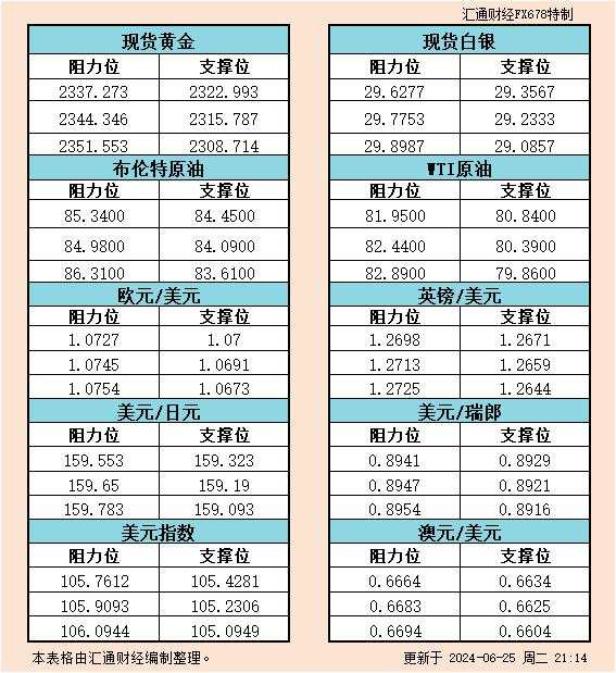 6月25日美市支撑阻力：金银原油+美元指数等六大货币对