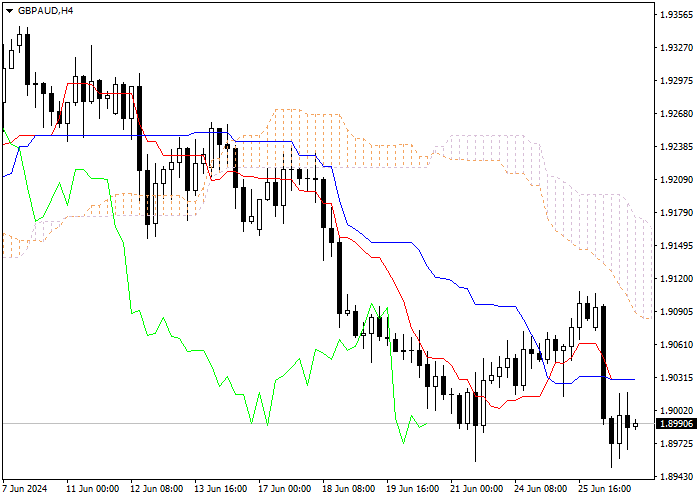 GBP/AUD: PHÂN TÍCH CHỈ SỐ ICHIMOKU
