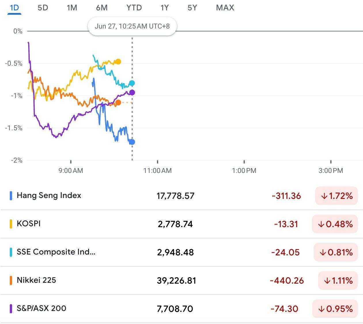 Bursa Asia Merah, Pelemahan Yen Jepang Jadi Sorotan Pasar