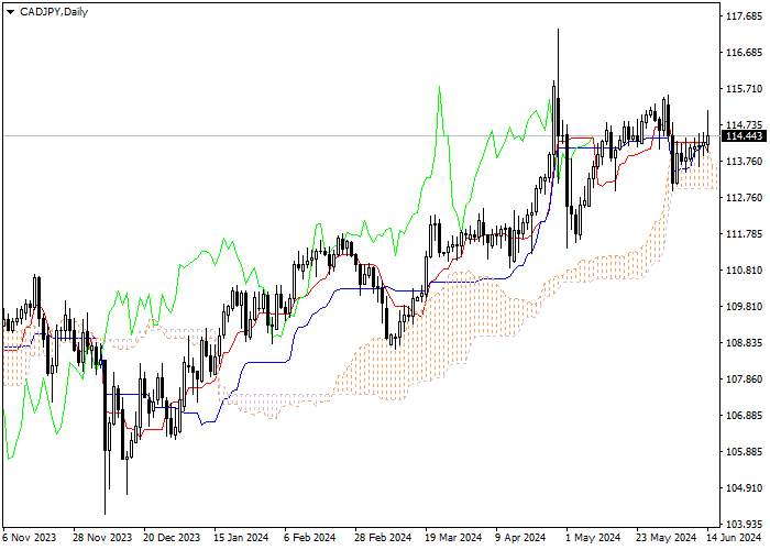 CAD/JPY: ANALISIS INDIKATOR ICHIMOKU
