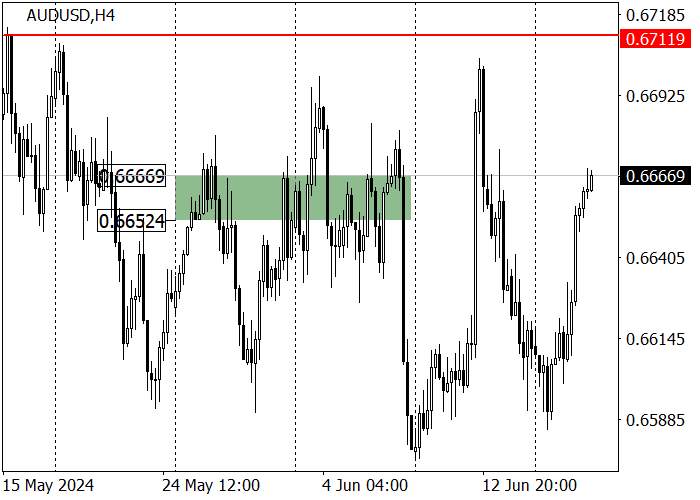 AUD/USD: ĐỘNG LỰC TĂNG TRÊN PHÁT TRIỂN TỪ BIÊN GIỚI DƯỚI CỦA PHẠM VI 0,6575–0,6700