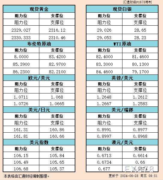 6月28日亚市支撑阻力：金银原油+美元指数等六大货币对