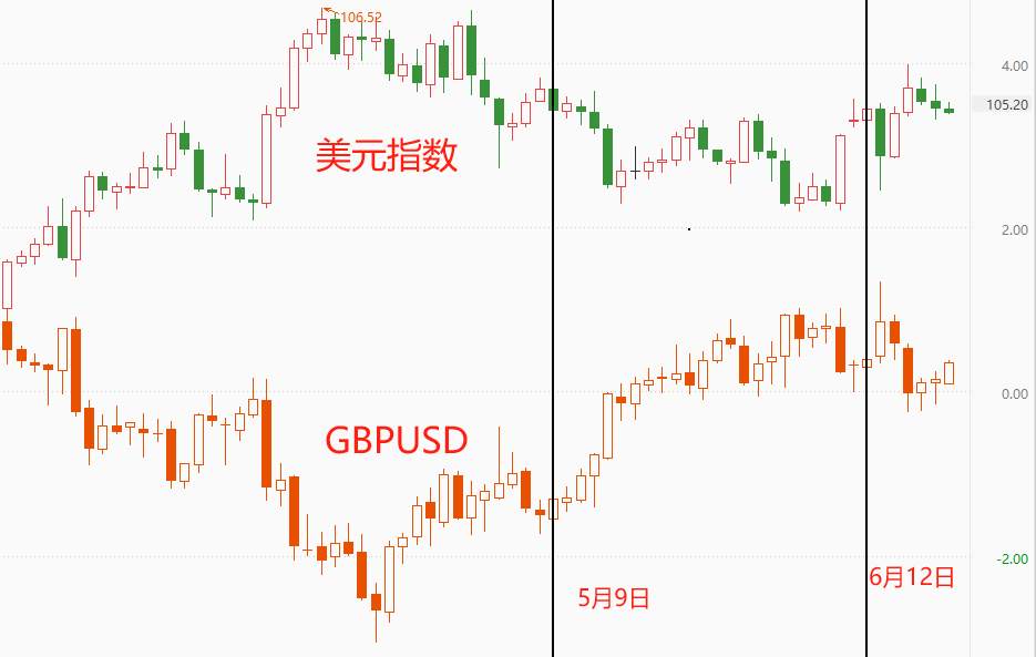 ATFX汇市：英国5月核心CPI年率下降0.4百分点，GBPUSD不跌反涨