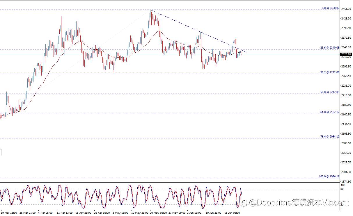 黄金价格有负面动机–今天预测-25-06-2024