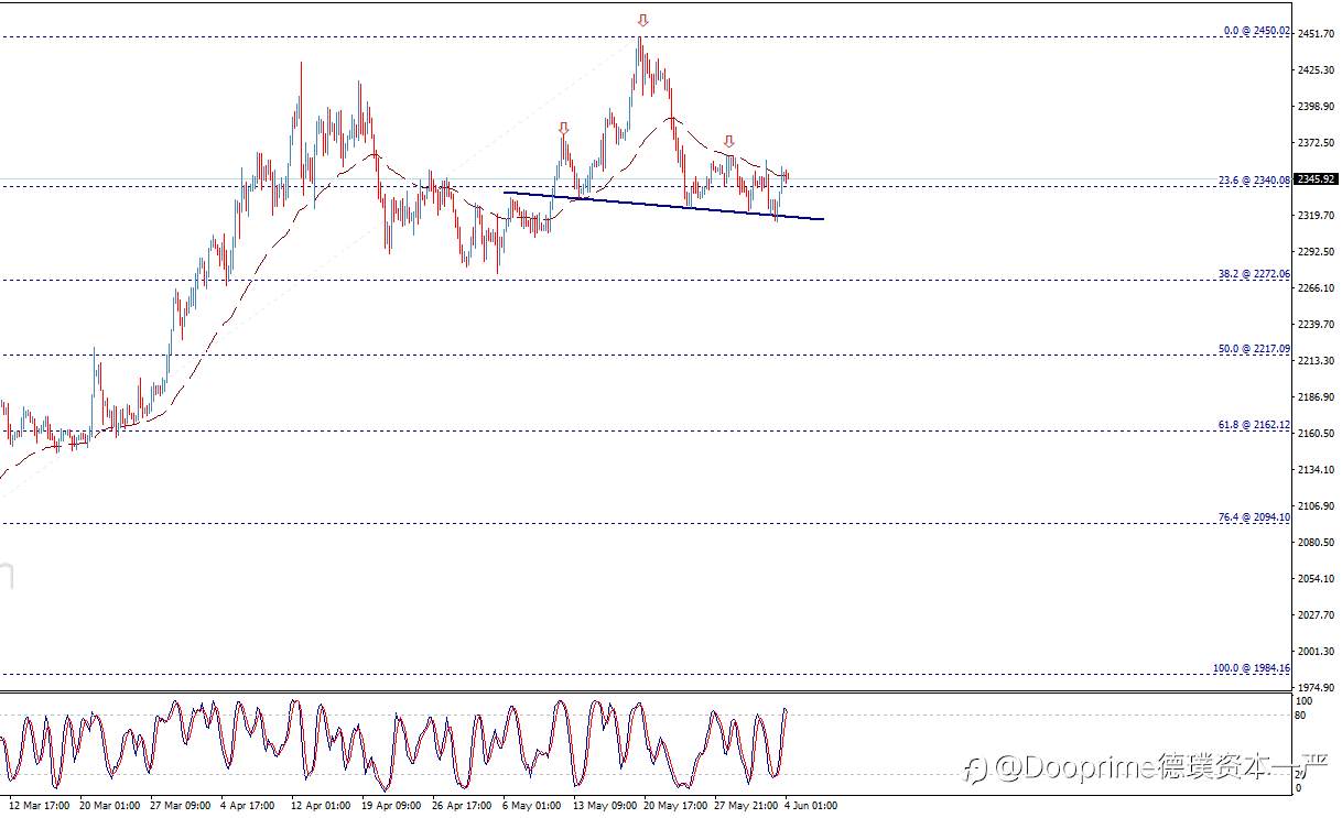 黄金价格积极尝试–今天预测-04-06-2024