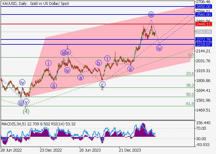 XAU/USD: ANALISIS GELOMBANG