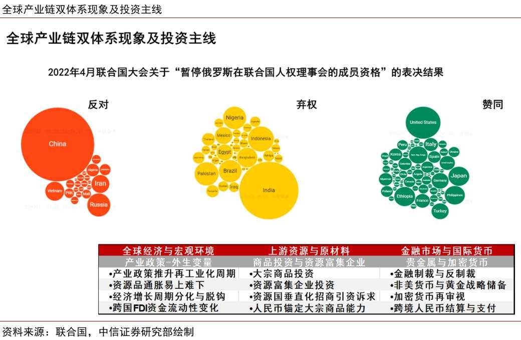 全球产业链双体系现象及投资主线