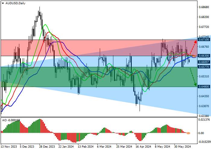 AUD/USD: BÁO GIÁ ĐANG PHÁT TRIỂN XU HƯỚNG GIẢM ĐƯỢC HÌNH THÀNH VÀO CUỐI TUẦN TUẦN