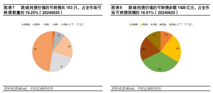 一天跌20%，近500只下跌，低价可转债为何不香了？