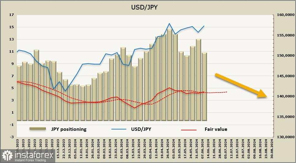 Penurunan inflasi di AS akan memungkinkan yen memulai pembalikan bearish pada USD/JPY