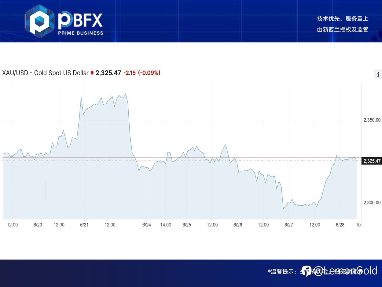 【PBFX】黄金上涨逾1%