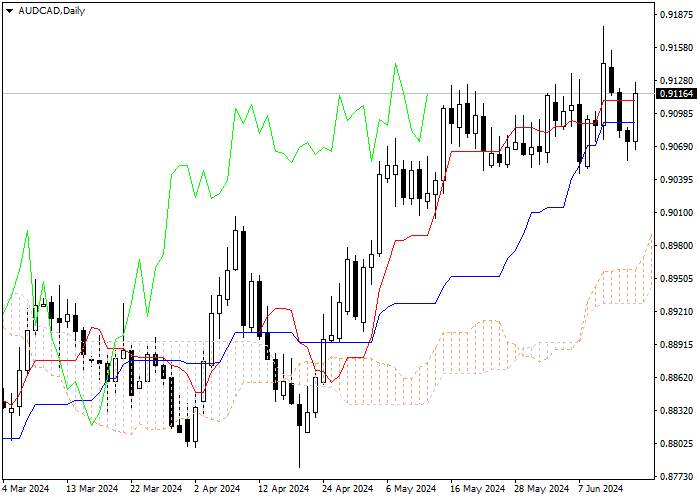 AUD/CAD: PHÂN TÍCH CHỈ SỐ ICHIMOKU