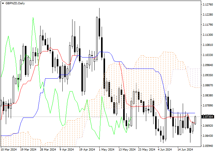 GBP/NZD: ANALISIS INDIKATOR ICHIMOKU
