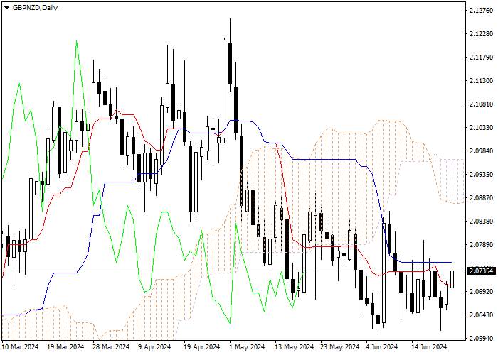 GBP/NZD: ANALISIS INDIKATOR ICHIMOKU