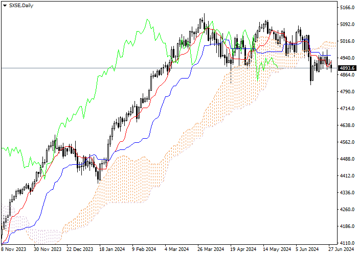 SX5E: PHÂN TÍCH CHỈ SỐ ICHIMOKU