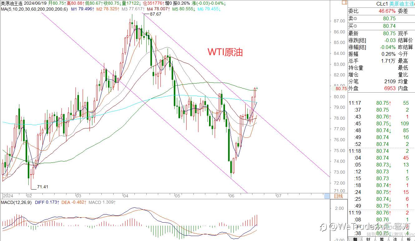 WeTrade 每日汇评>>王萍-策略分析：原油保持震荡偏多运行